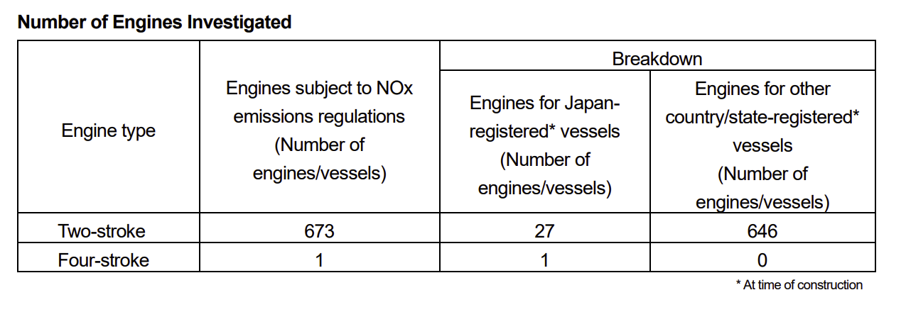 Number of Engines Investigated 